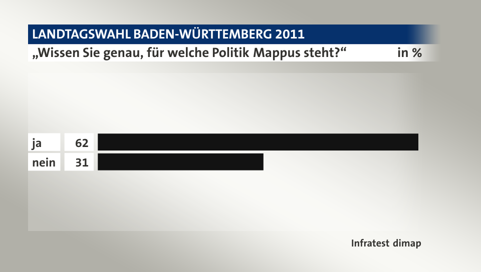 „Wissen Sie genau, für welche Politik Mappus steht?“, in %: ja 62, nein 31, Quelle: Infratest dimap