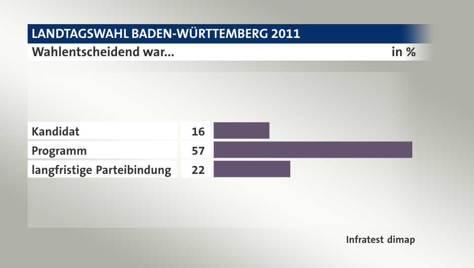 Wahlentscheidend war..., in %: Kandidat 16, Programm 57, langfristige Parteibindung 22, Quelle: Infratest dimap