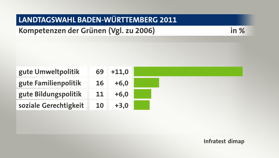 Kompetenzen der Grünen (Vgl. zu 2006), in %: gute Umweltpolitik 69, gute Familienpolitik 16, gute Bildungspolitik 11, soziale Gerechtigkeit 10, Quelle: Infratest dimap