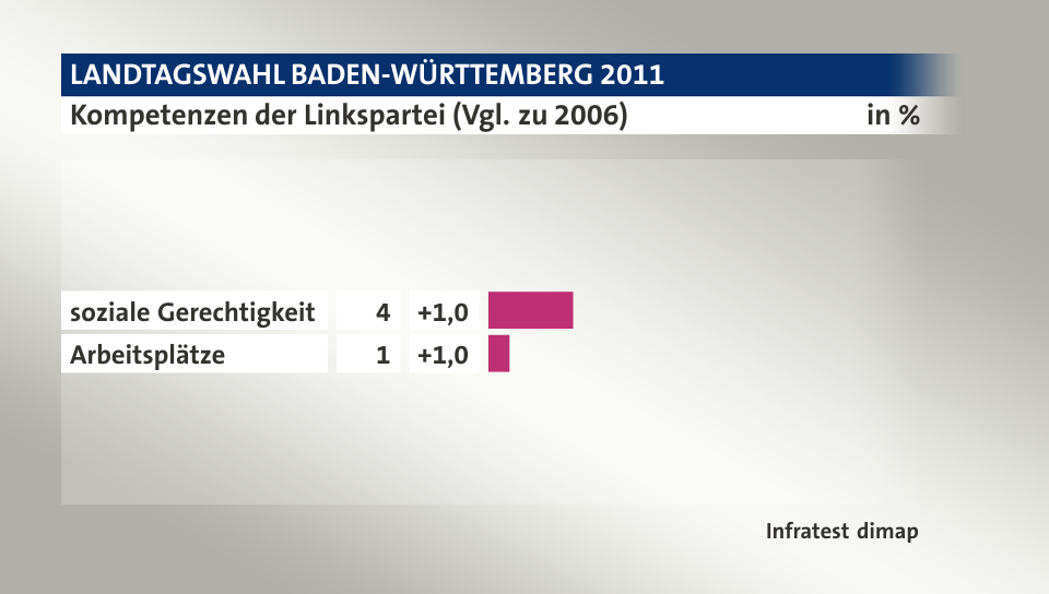 Kompetenzen der Linkspartei (Vgl. zu  2006), in %: soziale Gerechtigkeit 4, Arbeitsplätze 1, Quelle: Infratest dimap