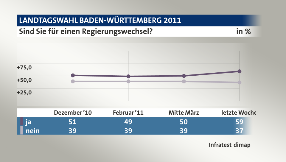 Sind Sie für einen Regierungswechsel?, in % (Werte von letzte Woche): ja 59,0 , nein 37,0 , Quelle: Infratest dimap