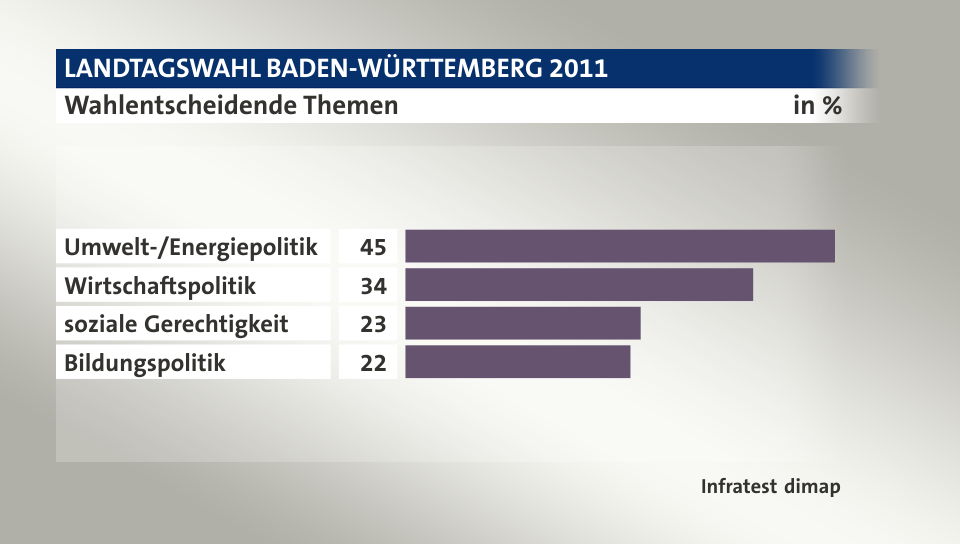 Wahlentscheidende Themen, in %: Umwelt-/Energiepolitik 45, Wirtschaftspolitik 34, soziale Gerechtigkeit 23, Bildungspolitik 22, Quelle: Infratest dimap