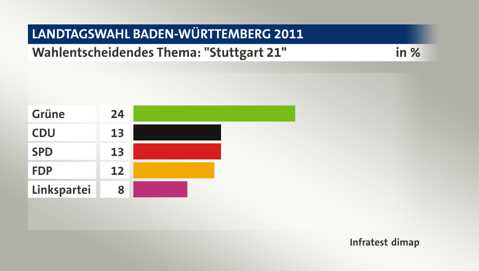 Wahlentscheidendes Thema: 