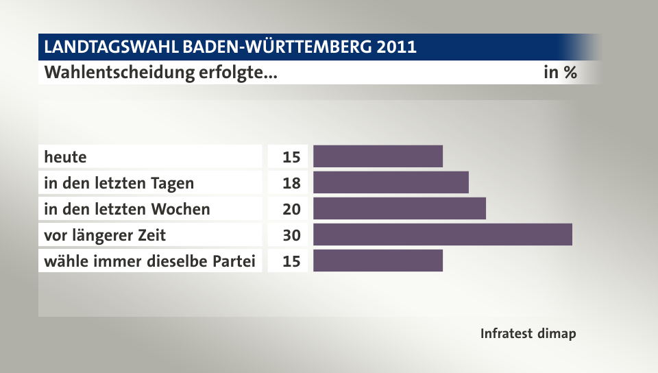 Wahlentscheidung erfolgte..., in %: heute 15, in den letzten Tagen 18, in den letzten Wochen 20, vor längerer Zeit 30, wähle immer dieselbe Partei 15, Quelle: Infratest dimap