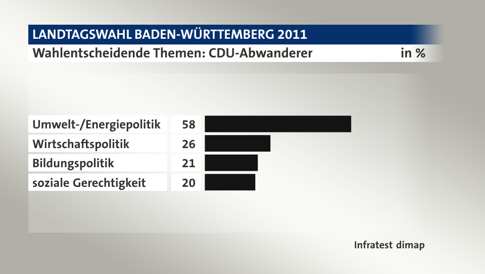 Wahlentscheidende Themen: CDU-Abwanderer, in %: Umwelt-/Energiepolitik 58, Wirtschaftspolitik 26, Bildungspolitik 21, soziale Gerechtigkeit 20, Quelle: Infratest dimap