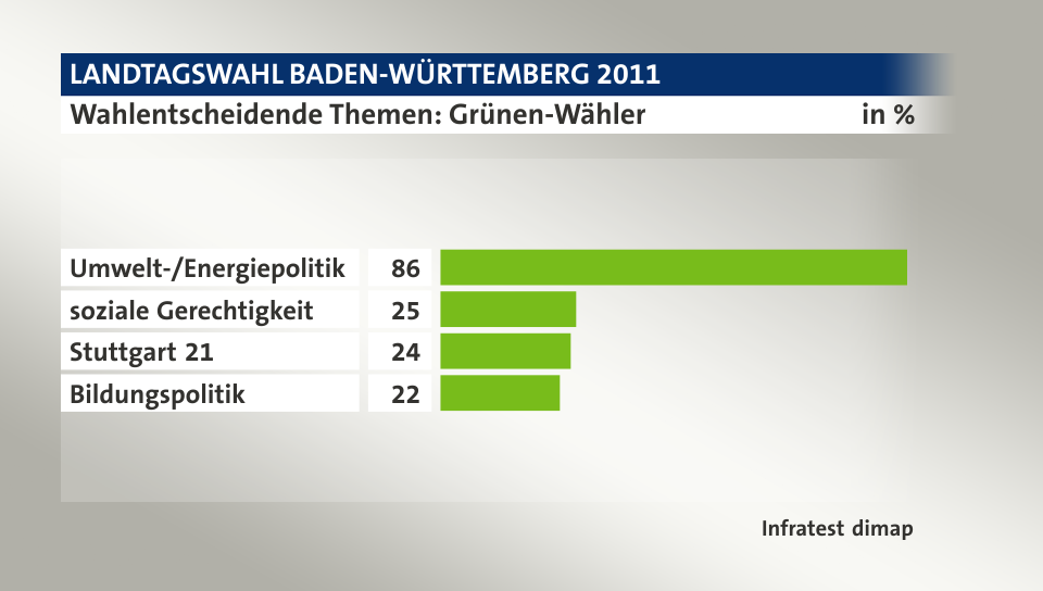 Wahlentscheidende Themen: Grünen-Wähler, in %: Umwelt-/Energiepolitik 86, soziale Gerechtigkeit 25, Stuttgart 21 24, Bildungspolitik 22, Quelle: Infratest dimap