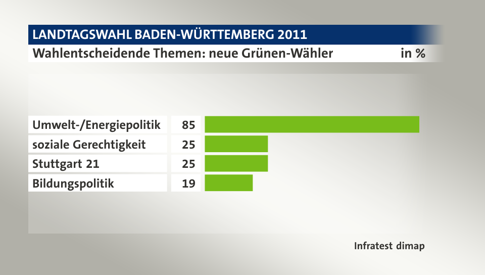 Wahlentscheidende Themen: neue Grünen-Wähler, in %: Umwelt-/Energiepolitik 85, soziale Gerechtigkeit 25, Stuttgart 21 25, Bildungspolitik 19, Quelle: Infratest dimap