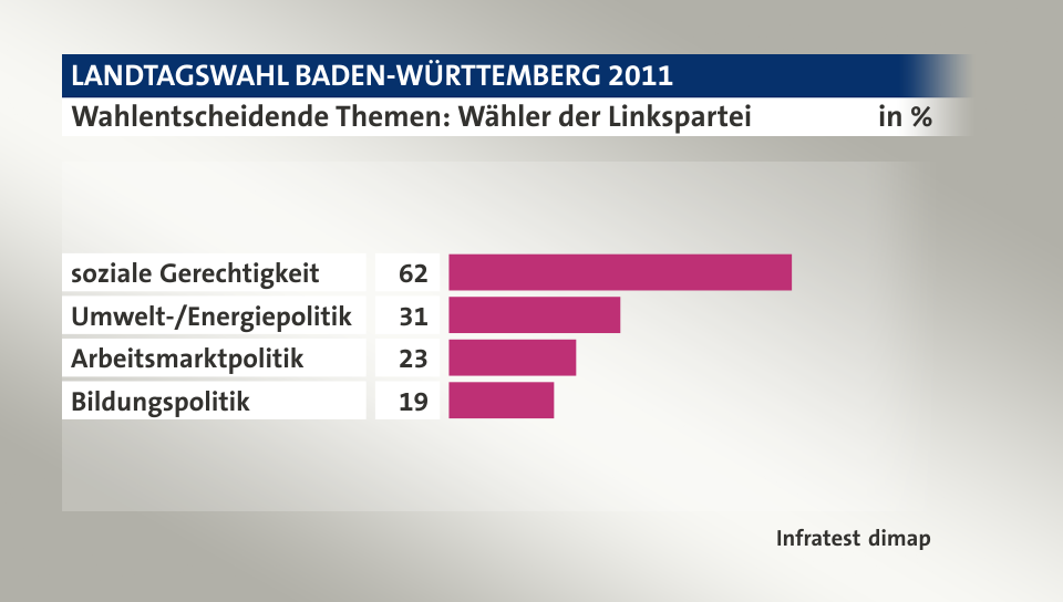 Wahlentscheidende Themen: Wähler der Linkspartei, in %: soziale Gerechtigkeit 62, Umwelt-/Energiepolitik 31, Arbeitsmarktpolitik 23, Bildungspolitik 19, Quelle: Infratest dimap