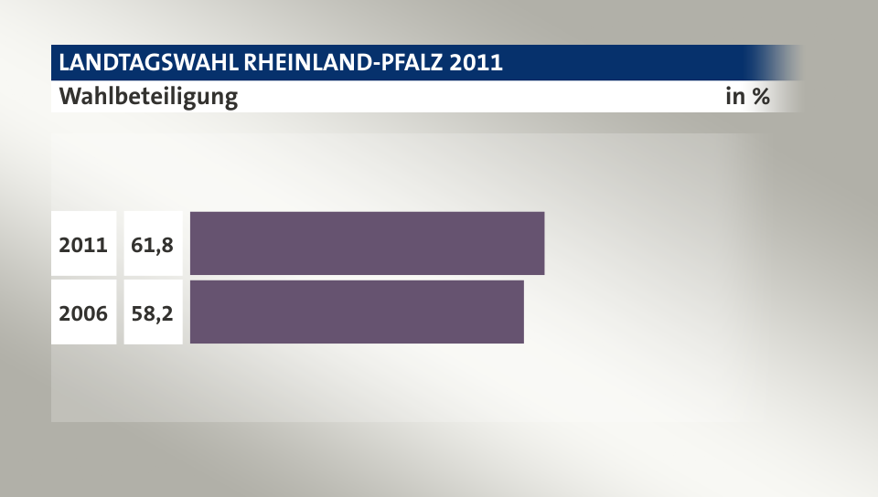 Wahlbeteiligung, in %: 61,8 (2011), 58,2 (2006)