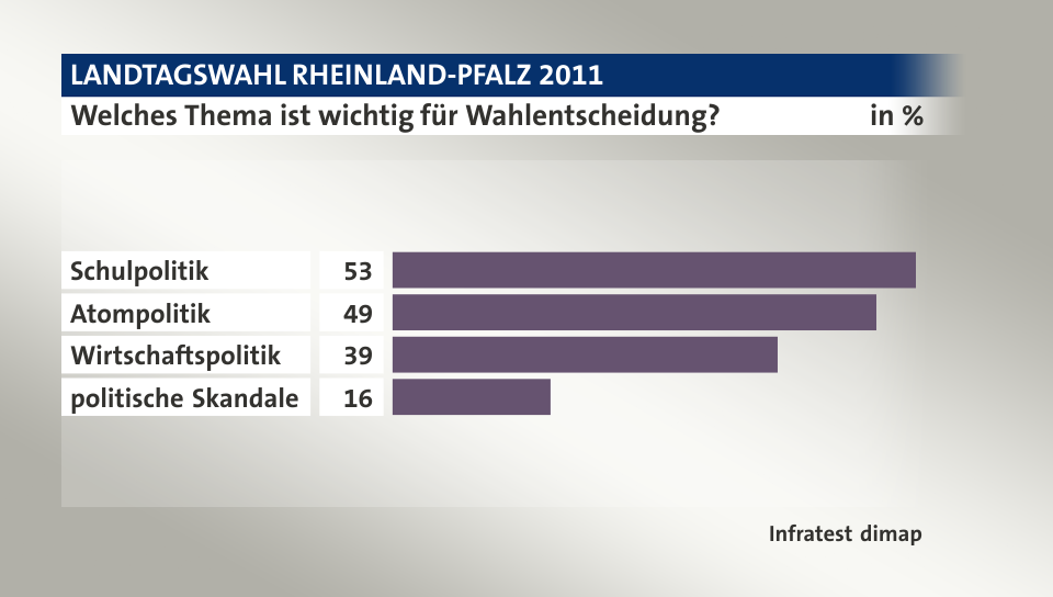 Welches Thema ist wichtig für Wahlentscheidung?, in %: Schulpolitik 53, Atompolitik 49, Wirtschaftspolitik 39, politische Skandale 16, Quelle: Infratest dimap