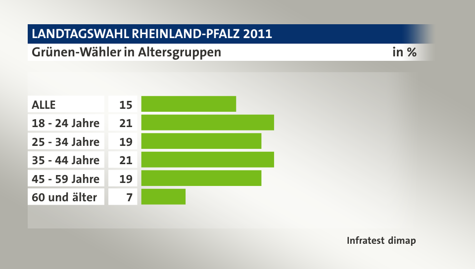 Grünen-Wähler in Altersgruppen, in %: ALLE 15, 18 - 24 Jahre 21, 25 - 34 Jahre 19, 35 - 44 Jahre 21, 45 - 59 Jahre 19, 60 und älter 7, Quelle: Infratest dimap