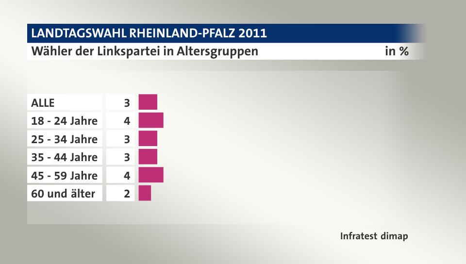 Wähler der Linkspartei in Altersgruppen, in %: ALLE 3, 18 - 24 Jahre 4, 25 - 34 Jahre 3, 35 - 44 Jahre 3, 45 - 59 Jahre 4, 60 und älter 2, Quelle: Infratest dimap