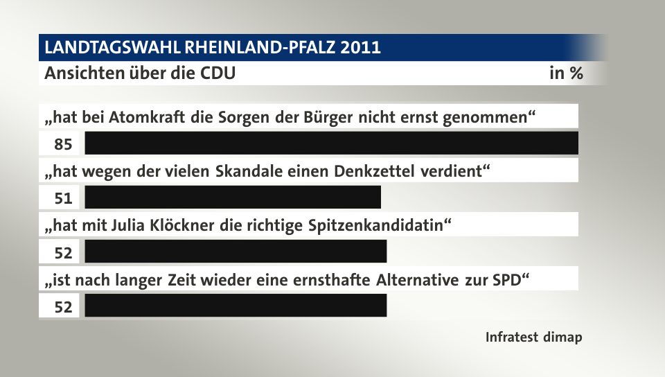 Ansichten über die CDU, in %: „hat bei Atomkraft die Sorgen der Bürger nicht ernst genommen“ 85, „hat wegen der vielen Skandale einen Denkzettel verdient“ 51, „hat mit Julia Klöckner die richtige Spitzenkandidatin“ 52, „ist nach langer Zeit wieder eine ernsthafte Alternative zur SPD“ 52, Quelle: Infratest dimap