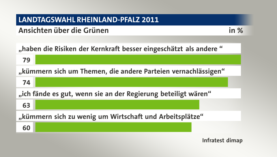 Ansichten über die Grünen, in %: „haben die Risiken der Kernkraft besser eingeschätzt als andere “ 79, „kümmern sich um Themen, die andere Parteien vernachlässigen“ 74, „ich fände es gut, wenn sie an der Regierung beteiligt wären“  63, „kümmern sich zu wenig um Wirtschaft und Arbeitsplätze“ 60, Quelle: Infratest dimap