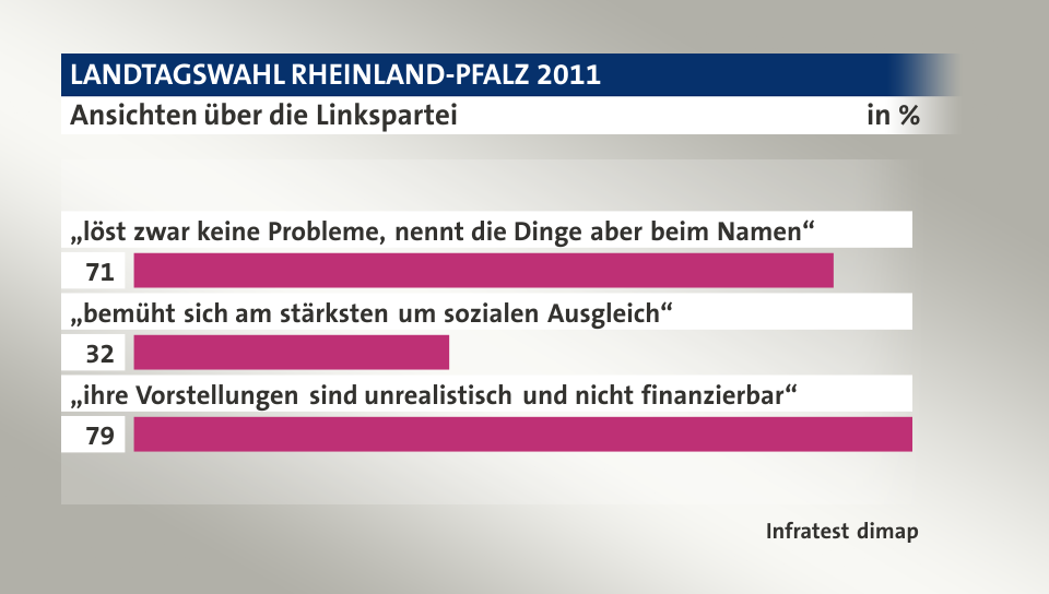 Ansichten über die Linkspartei, in %: „löst zwar keine Probleme, nennt die Dinge aber beim Namen“ 71, „bemüht sich am stärksten um sozialen Ausgleich“ 32, „ihre Vorstellungen sind unrealistisch und nicht finanzierbar“ 79, Quelle: Infratest dimap