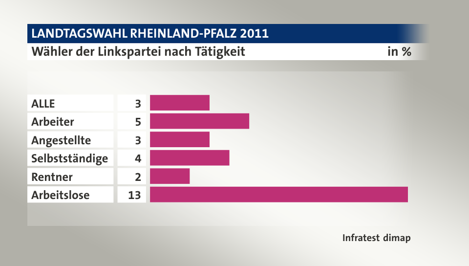 Wähler der Linkspartei nach Tätigkeit, in %: ALLE 3, Arbeiter 5, Angestellte 3, Selbstständige 4, Rentner 2, Arbeitslose 13, Quelle: Infratest dimap