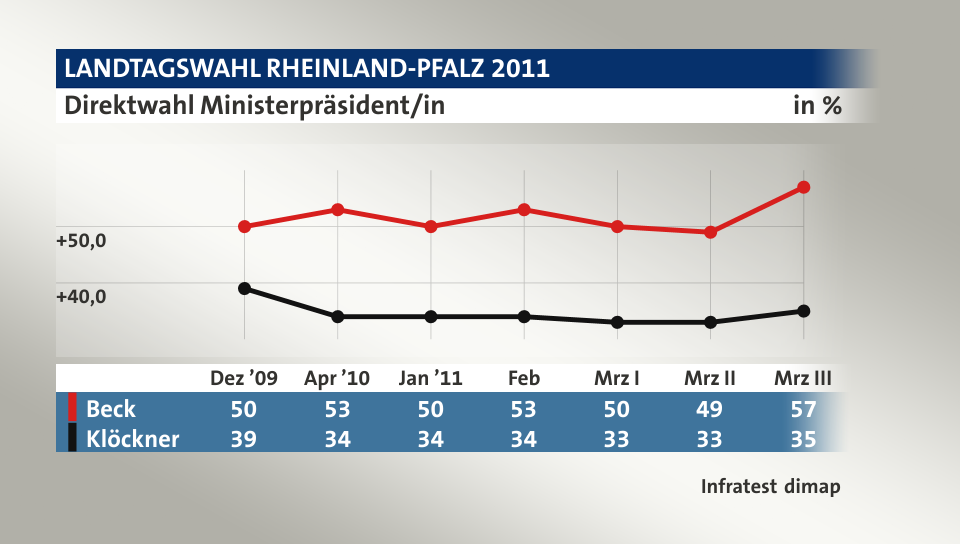 Direktwahl Ministerpräsident/in, in % (Werte von Mrz III): Beck 57,0 , Klöckner 35,0 , Quelle: Infratest dimap