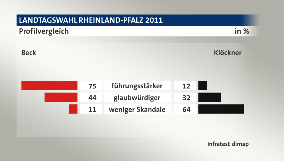 Profilvergleich (in %) führungsstärker: Beck 75, Klöckner 12; glaubwürdiger: Beck 44, Klöckner 32; weniger Skandale: Beck 11, Klöckner 64; Quelle: Infratest dimap