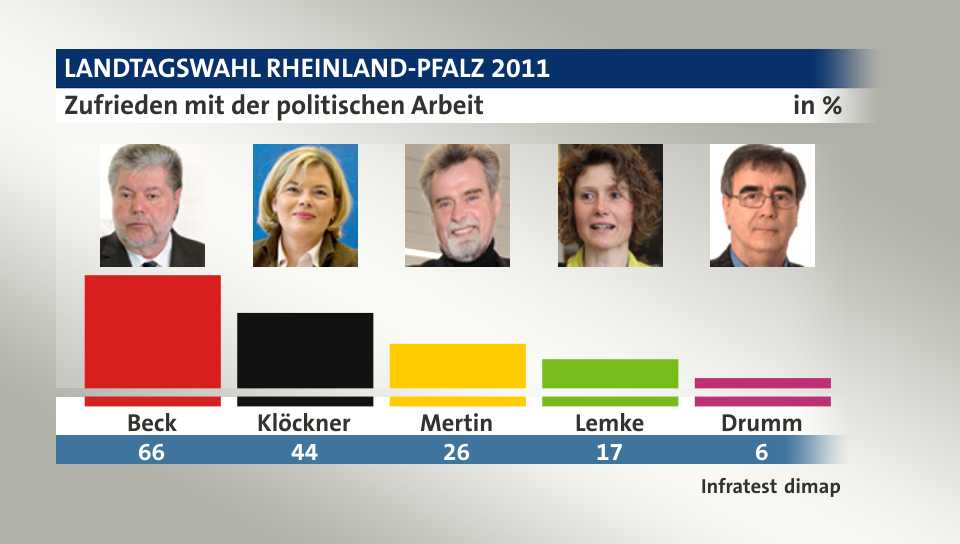 Zufrieden mit der politischen Arbeit, in %: Beck 66,0 , Klöckner 44,0 , Mertin 26,0 , Lemke 17,0 , Drumm 6,0 , Quelle: Infratest dimap