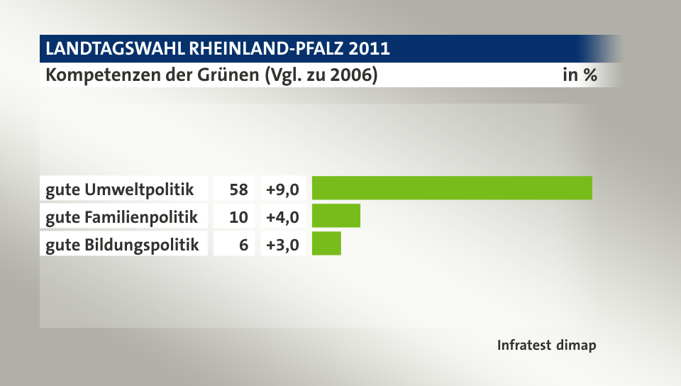 Kompetenzen der Grünen (Vgl. zu 2006), in %: gute Umweltpolitik 58, gute Familienpolitik 10, gute Bildungspolitik 6, Quelle: Infratest dimap