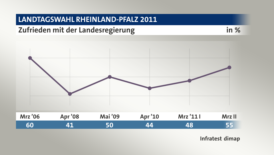 Zufrieden mit der Landesregierung, in % (Werte von ): Mrz ’06 60,0 , Apr ’08 41,0 , Mai ’09 50,0 , Apr ’10 44,0 , Mrz ’11 I 48,0 , Mrz II 55,0 , Quelle: Infratest dimap