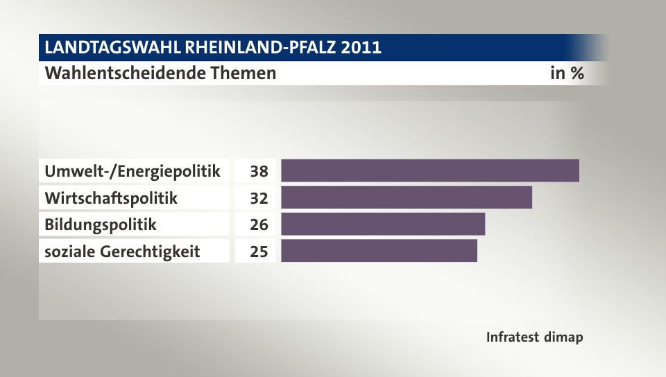 Wahlentscheidende Themen, in %: Umwelt-/Energiepolitik 38, Wirtschaftspolitik 32, Bildungspolitik 26, soziale Gerechtigkeit 25, Quelle: Infratest dimap