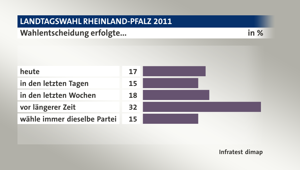 Wahlentscheidung erfolgte..., in %: heute 17, in den letzten Tagen 15, in den letzten Wochen 18, vor längerer Zeit 32, wähle immer dieselbe Partei 15, Quelle: Infratest dimap