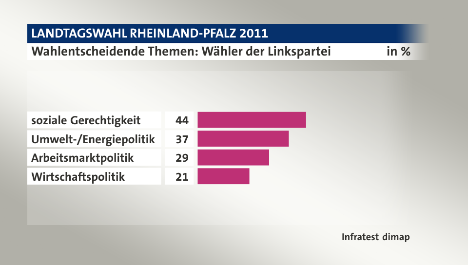 Wahlentscheidende Themen: Wähler der Linkspartei, in %: soziale Gerechtigkeit 44, Umwelt-/Energiepolitik 37, Arbeitsmarktpolitik 29, Wirtschaftspolitik 21, Quelle: Infratest dimap