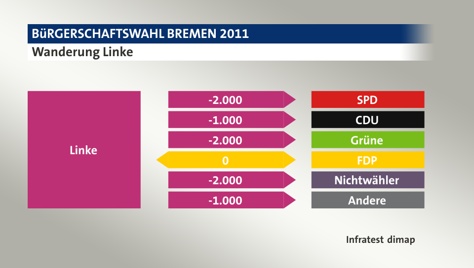 Wanderung Linke: zu SPD 2.000 Wähler, zu CDU 1.000 Wähler, zu Grüne 2.000 Wähler, zu FDP 0 Wähler, zu Nichtwähler 2.000 Wähler, zu Andere 1.000 Wähler, Quelle: Infratest dimap