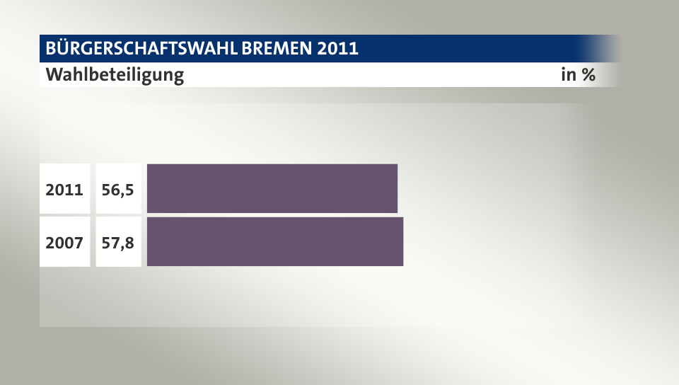 Wahlbeteiligung, in %: 56,5 (2011), 57,8 (2007)