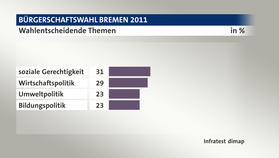 Wahlentscheidende Themen, in %: soziale Gerechtigkeit 31, Wirtschaftspolitik 29, Umweltpolitik 23, Bildungspolitik 23, Quelle: Infratest dimap