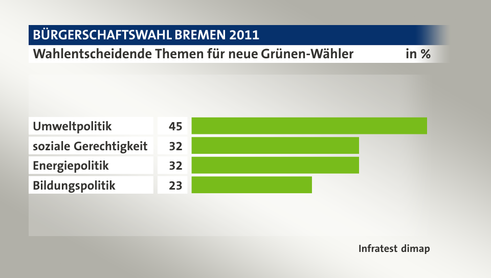 Wahlentscheidende Themen für neue Grünen-Wähler, in %: Umweltpolitik 45, soziale Gerechtigkeit 32, Energiepolitik 32, Bildungspolitik 23, Quelle: Infratest dimap