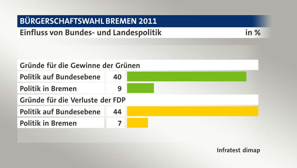 Einfluss von Bundes- und Landespolitik, in %: Politik auf Bundesebene 40, Politik in Bremen 9, Politik auf Bundesebene 44, Politik in Bremen 7, Quelle: Infratest dimap