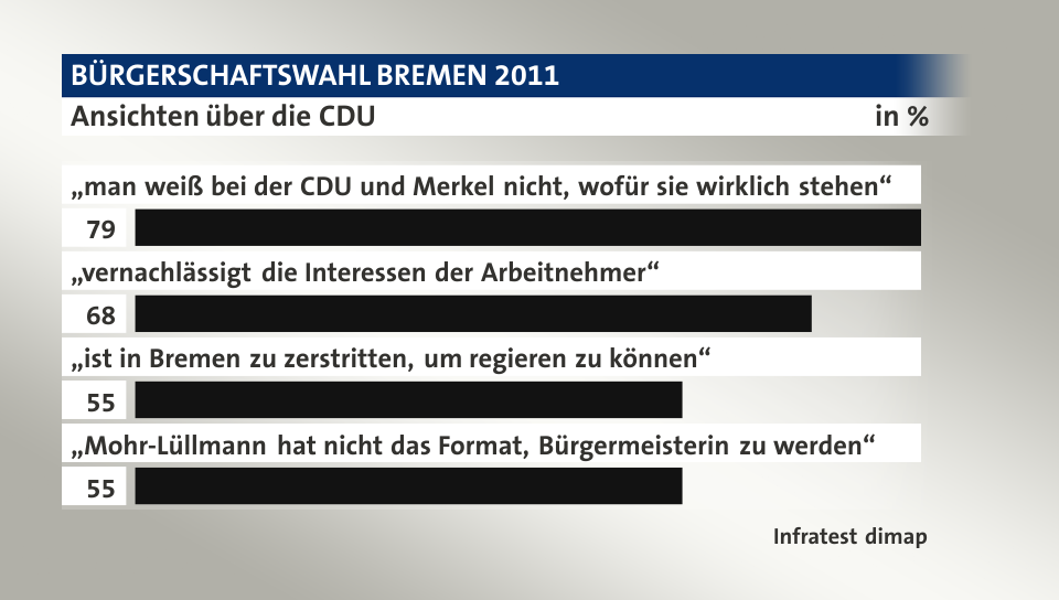 Ansichten über die CDU, in %: „man weiß bei der CDU und Merkel nicht, wofür sie wirklich stehen“ 79, „vernachlässigt die Interessen der Arbeitnehmer“ 68, „ist in Bremen zu zerstritten, um regieren zu können“ 55, „Mohr-Lüllmann hat nicht das Format, Bürgermeisterin zu werden“ 55, Quelle: Infratest dimap