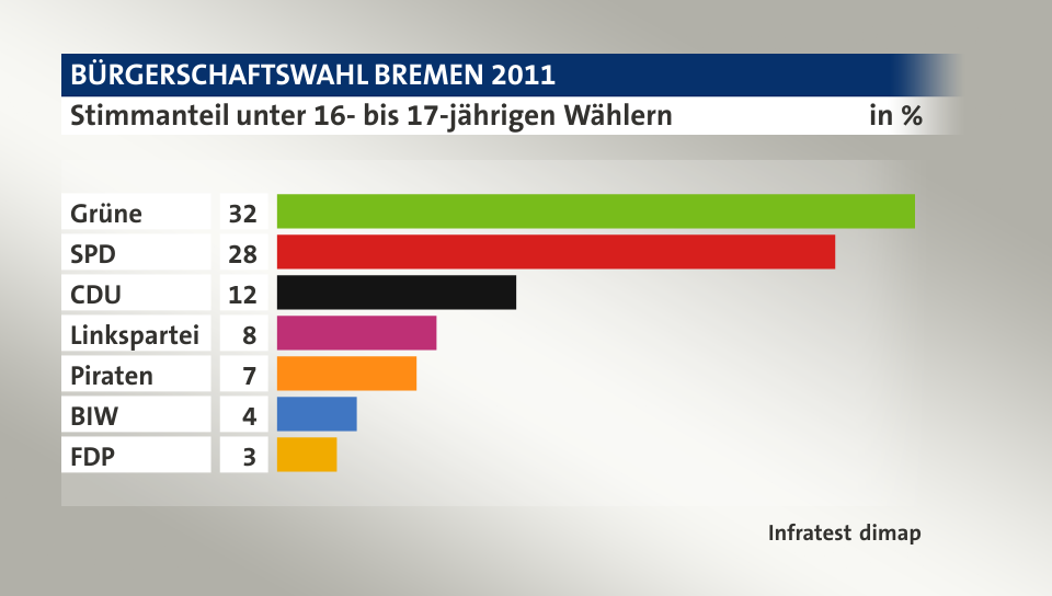 Stimmanteil unter 16- bis 17-jährigen Wählern, in %: Grüne 32, SPD 28, CDU 12, Linkspartei 8, Piraten 7, BIW 4, FDP 3, Quelle: Infratest dimap