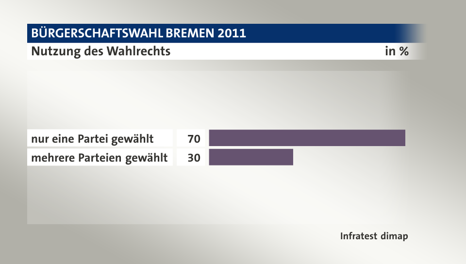 Nutzung des Wahlrechts, in %: nur eine Partei gewählt 70, mehrere Parteien gewählt 30, Quelle: Infratest dimap