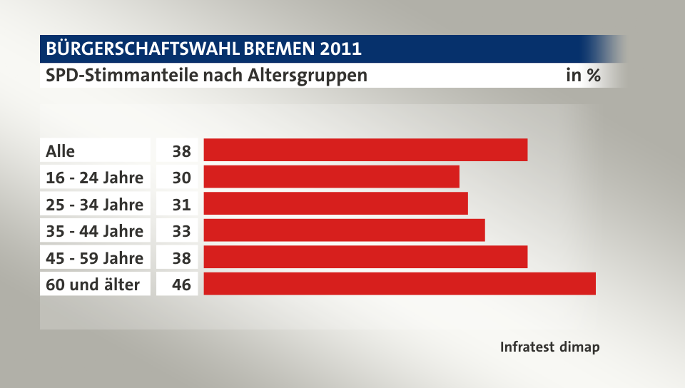 SPD-Stimmanteile nach Altersgruppen, in %: Alle 38, 16 - 24 Jahre 30, 25 - 34 Jahre 31, 35 - 44 Jahre 33, 45 - 59 Jahre 38, 60 und älter 46, Quelle: Infratest dimap