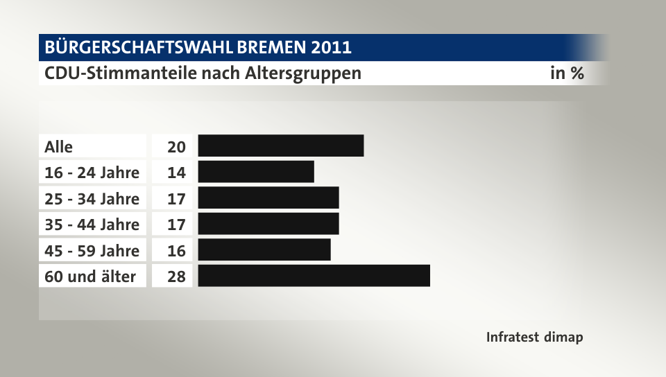 CDU-Stimmanteile nach Altersgruppen, in %: Alle 20, 16 - 24 Jahre 14, 25 - 34 Jahre 17, 35 - 44 Jahre 17, 45 - 59 Jahre 16, 60 und älter 28, Quelle: Infratest dimap