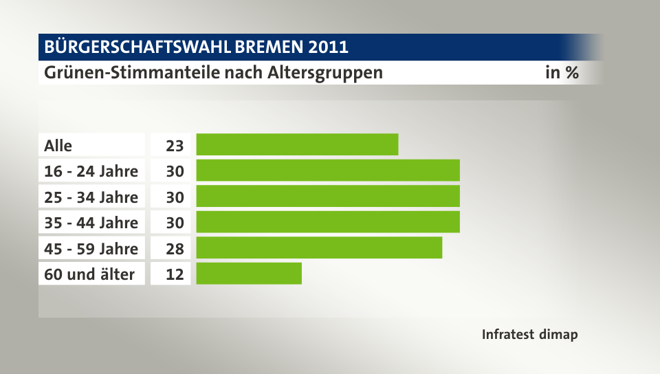 Grünen-Stimmanteile nach Altersgruppen, in %: Alle 23, 16 - 24 Jahre 30, 25 - 34 Jahre 30, 35 - 44 Jahre 30, 45 - 59 Jahre 28, 60 und älter 12, Quelle: Infratest dimap