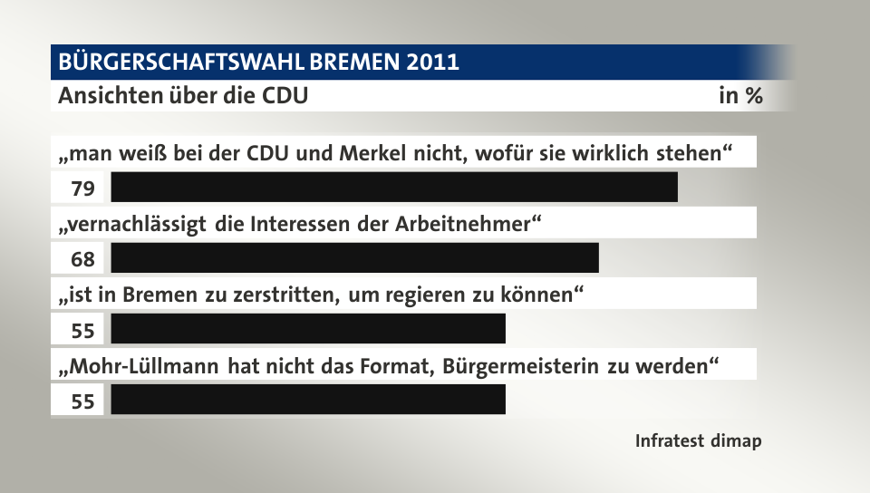 Ansichten über die CDU, in %: „man weiß bei der CDU und Merkel nicht, wofür sie wirklich stehen“ 79, „vernachlässigt die Interessen der Arbeitnehmer“ 68, „ist in Bremen zu zerstritten, um regieren zu können“ 55, „Mohr-Lüllmann hat nicht das Format, Bürgermeisterin zu werden“ 55, Quelle: Infratest dimap