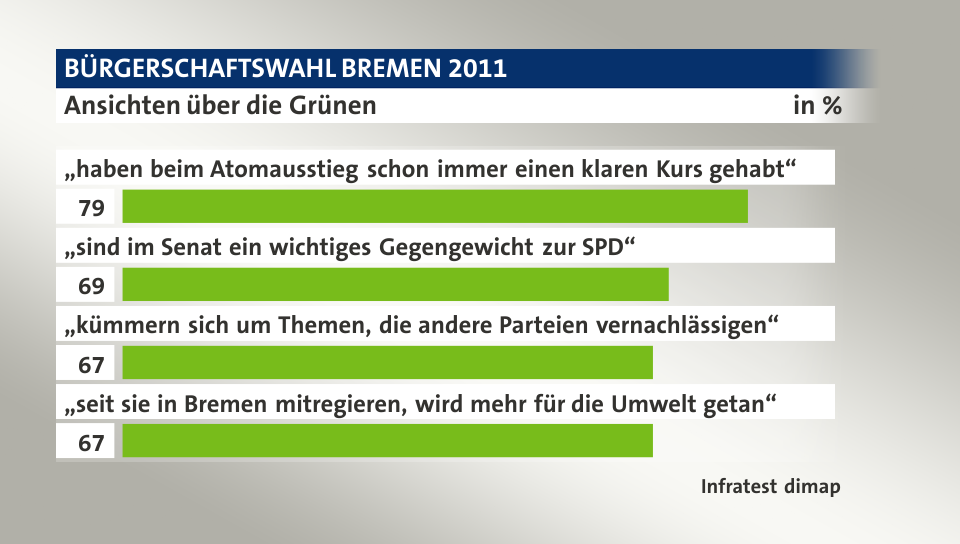 Ansichten über die Grünen, in %: „haben beim Atomausstieg schon immer einen klaren Kurs gehabt“ 79, „sind im Senat ein wichtiges Gegengewicht zur SPD“ 69, „kümmern sich um Themen, die andere Parteien vernachlässigen“ 67, „seit sie in Bremen mitregieren, wird mehr für die Umwelt getan“ 67, Quelle: Infratest dimap