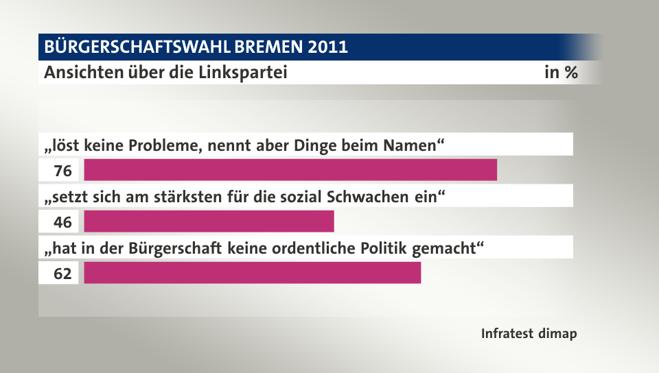 Ansichten über die Linkspartei, in %: „löst keine Probleme, nennt aber Dinge beim Namen“ 76, „setzt sich am stärksten für die sozial Schwachen ein“ 46, „hat in der Bürgerschaft keine ordentliche Politik gemacht“ 62, Quelle: Infratest dimap