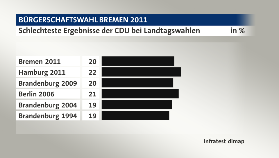 Schlechteste Ergebnisse der CDU bei Landtagswahlen , in %: Bremen 2011 20, Hamburg 2011 21, Brandenburg 2009 19, Berlin 2006 21, Brandenburg 2004 19, Brandenburg 1994 18, Quelle: Infratest dimap