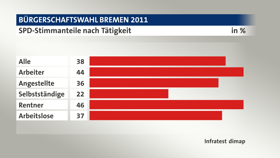 SPD-Stimmanteile nach Tätigkeit, in %: Alle 38, Arbeiter 44, Angestellte 36, Selbstständige 22, Rentner 46, Arbeitslose 37, Quelle: Infratest dimap