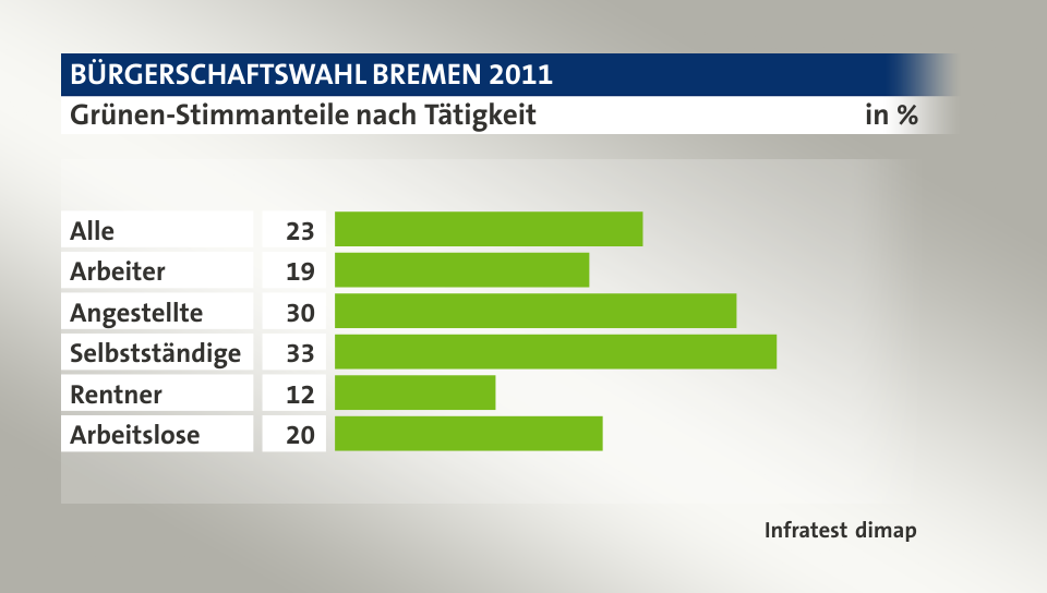 Grünen-Stimmanteile nach Tätigkeit, in %: Alle 23, Arbeiter 19, Angestellte 30, Selbstständige 33, Rentner 12, Arbeitslose 20, Quelle: Infratest dimap