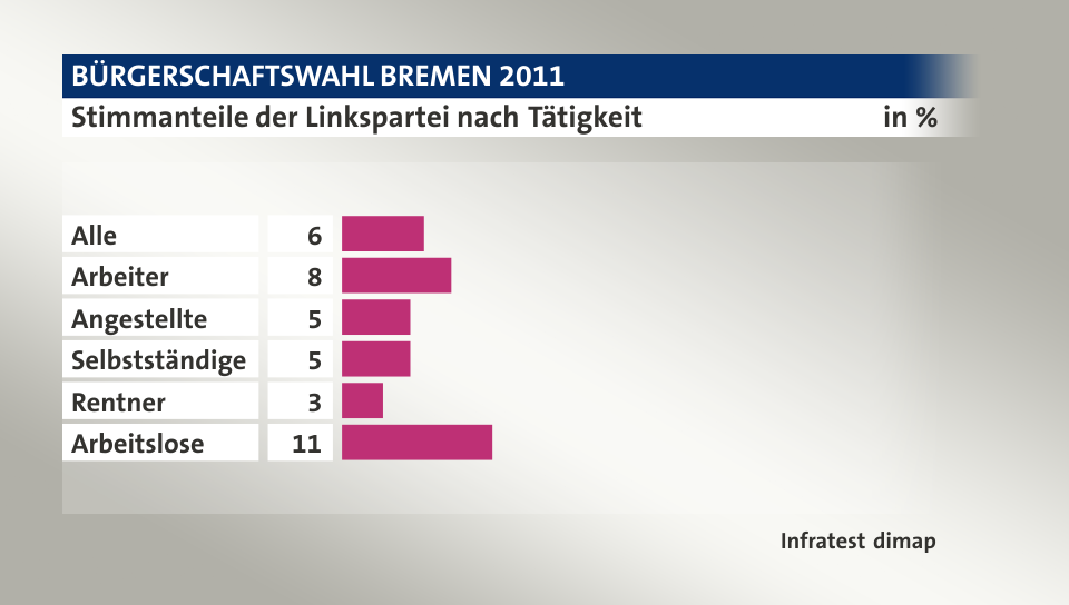 Stimmanteile der Linkspartei nach Tätigkeit, in %: Alle 6, Arbeiter 8, Angestellte 5, Selbstständige 5, Rentner 3, Arbeitslose 11, Quelle: Infratest dimap