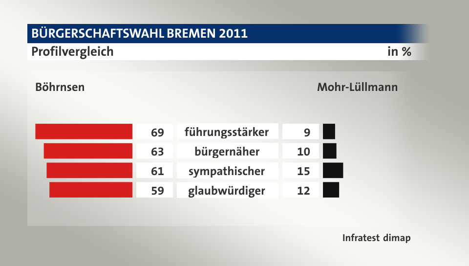 Profilvergleich (in %) führungsstärker: Böhrnsen 69, Mohr-Lüllmann 9; bürgernäher: Böhrnsen 63, Mohr-Lüllmann 10; sympathischer: Böhrnsen 61, Mohr-Lüllmann 15; glaubwürdiger: Böhrnsen 59, Mohr-Lüllmann 12; Quelle: Infratest dimap