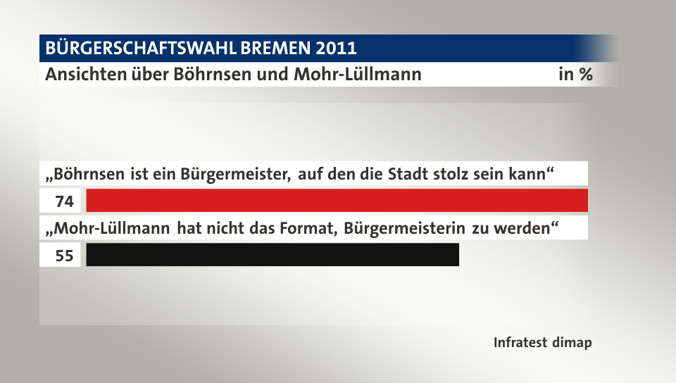 Ansichten über Böhrnsen und Mohr-Lüllmann , in %: „Böhrnsen ist ein Bürgermeister, auf den die Stadt stolz sein kann“ 74, „Mohr-Lüllmann hat nicht das Format, Bürgermeisterin zu werden“ 55, Quelle: Infratest dimap