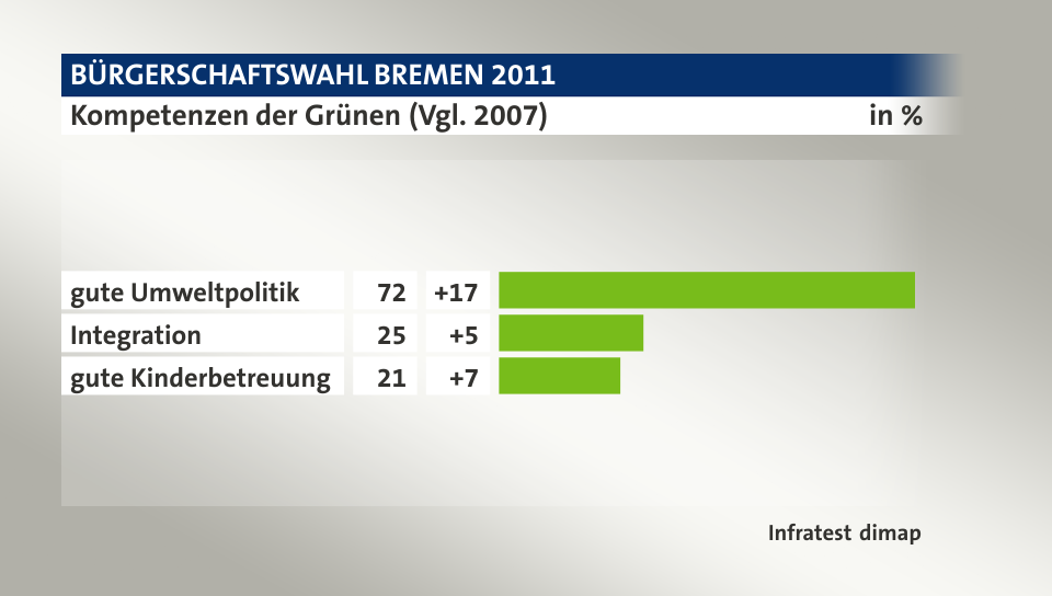 Kompetenzen der Grünen (Vgl. 2007), in %: gute Umweltpolitik 72, Integration 25, gute Kinderbetreuung 21, Quelle: Infratest dimap