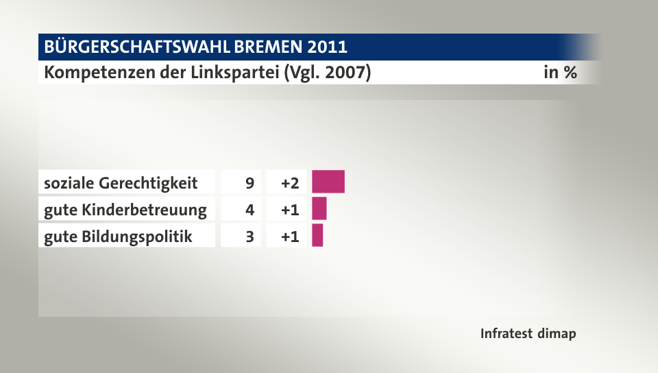 Kompetenzen der Linkspartei (Vgl. 2007), in %: soziale Gerechtigkeit 9, gute Kinderbetreuung 4, gute Bildungspolitik 3, Quelle: Infratest dimap